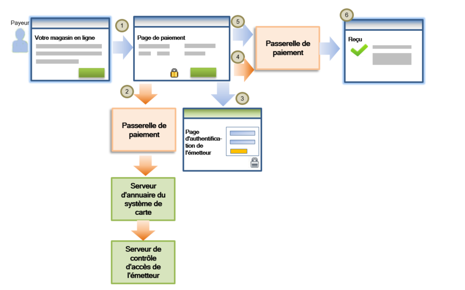 Flux d'authentification 3-D Secure
