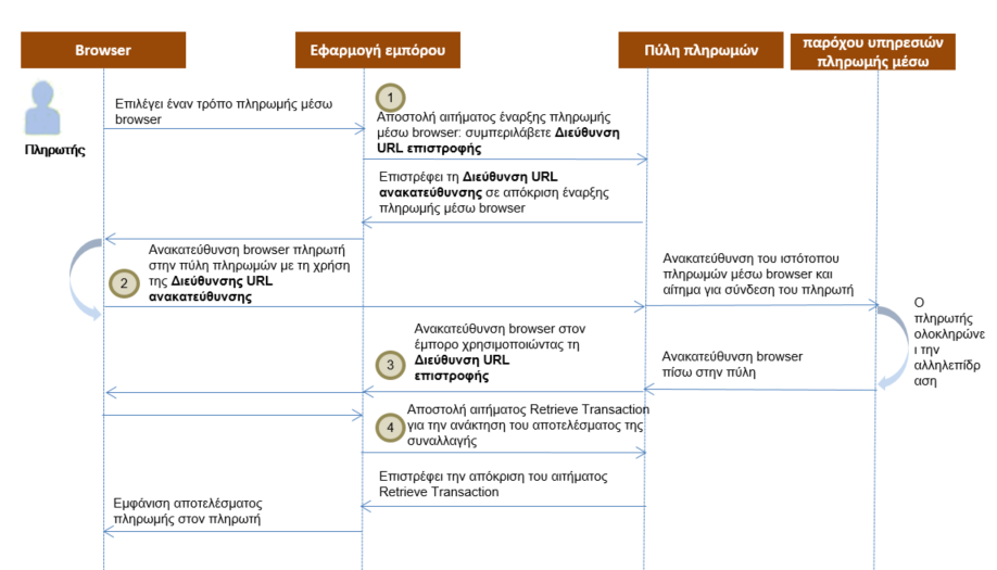 Ροή εργασίας πληρωμών μέσω browser για το <term:directPayment />