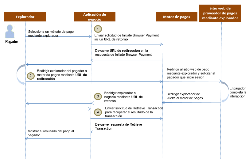 Flujo de trabajo de pagos mediante explorador para <term:directPayment />