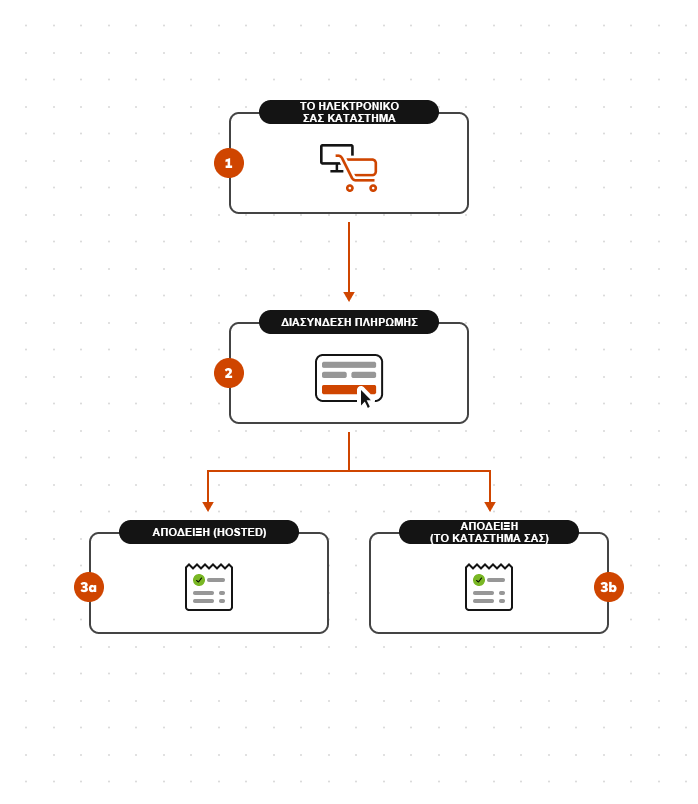 Μοντέλο ενοποίησης του <term:checkout />